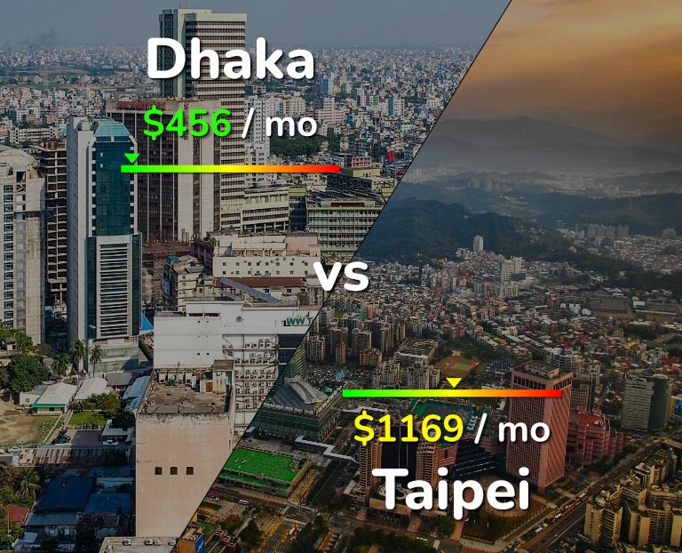 Cost of living in Dhaka vs Taipei infographic