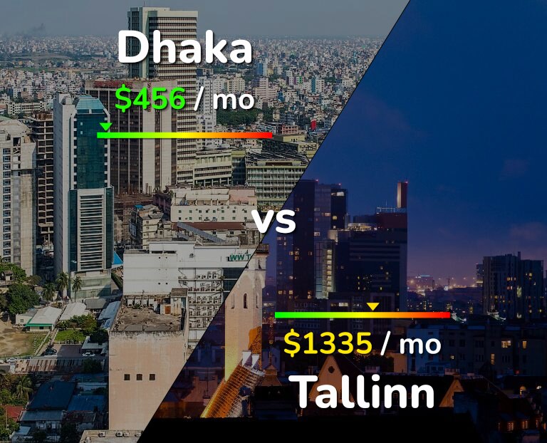 Cost of living in Dhaka vs Tallinn infographic