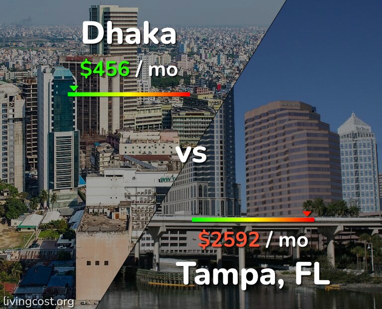Cost of living in Dhaka vs Tampa infographic