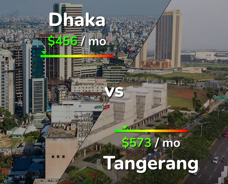Cost of living in Dhaka vs Tangerang infographic