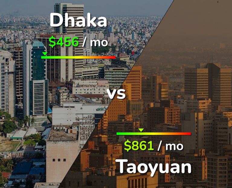 Cost of living in Dhaka vs Taoyuan infographic