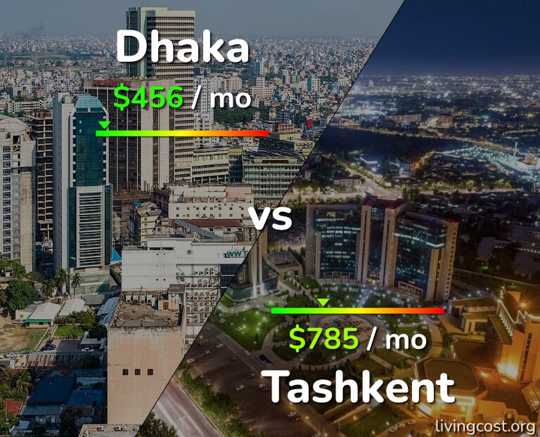 Cost of living in Dhaka vs Tashkent infographic