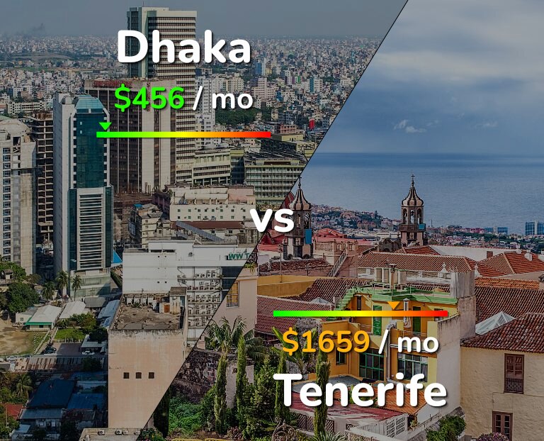 Cost of living in Dhaka vs Tenerife infographic