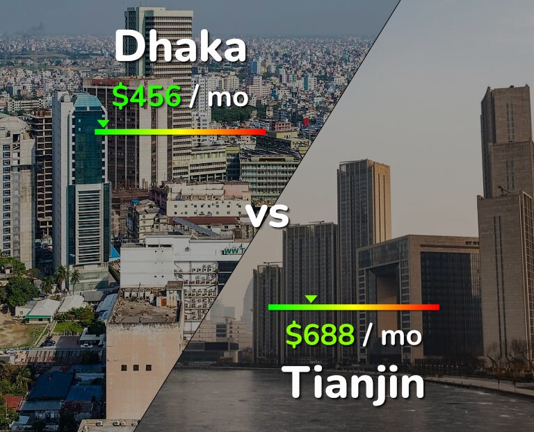 Cost of living in Dhaka vs Tianjin infographic