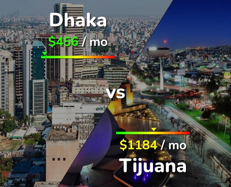 Cost of living in Dhaka vs Tijuana infographic
