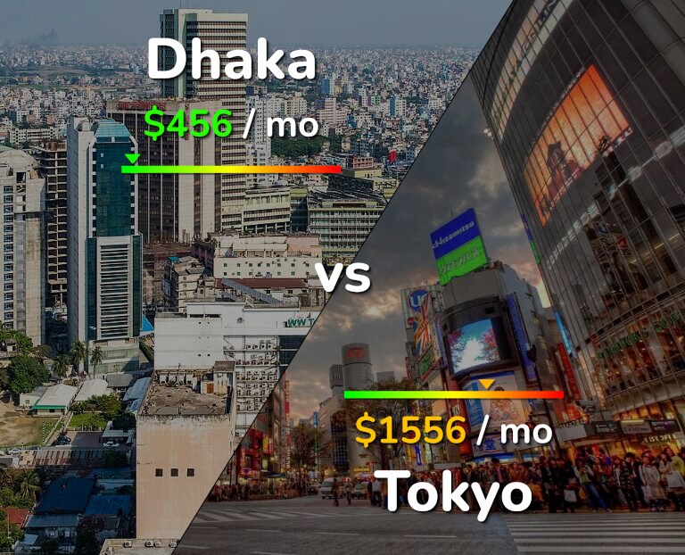 Cost of living in Dhaka vs Tokyo infographic