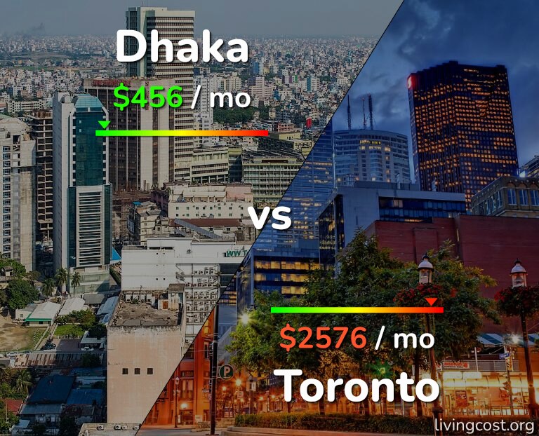 Cost of living in Dhaka vs Toronto infographic