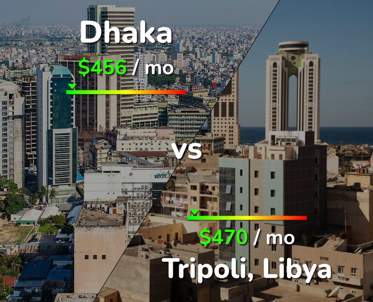 Cost of living in Dhaka vs Tripoli infographic