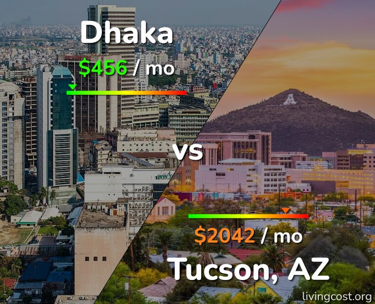 Cost of living in Dhaka vs Tucson infographic
