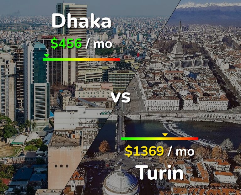Cost of living in Dhaka vs Turin infographic