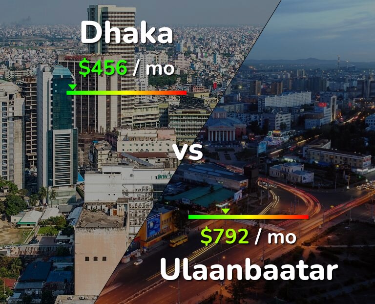 Cost of living in Dhaka vs Ulaanbaatar infographic