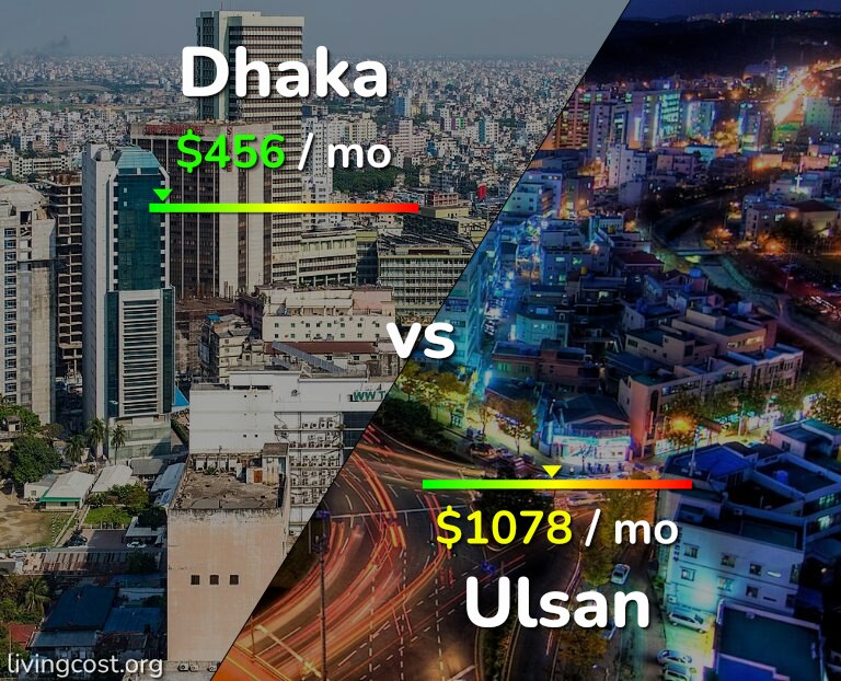 Cost of living in Dhaka vs Ulsan infographic