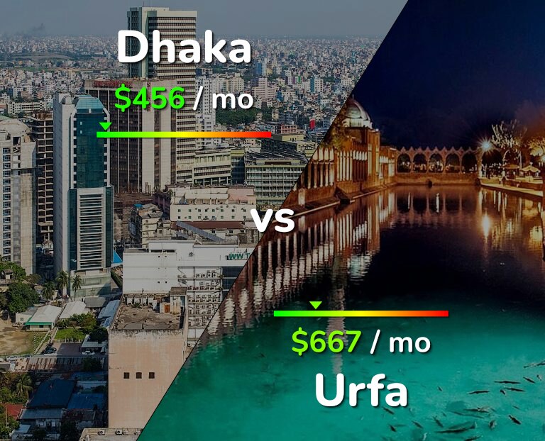 Cost of living in Dhaka vs Urfa infographic