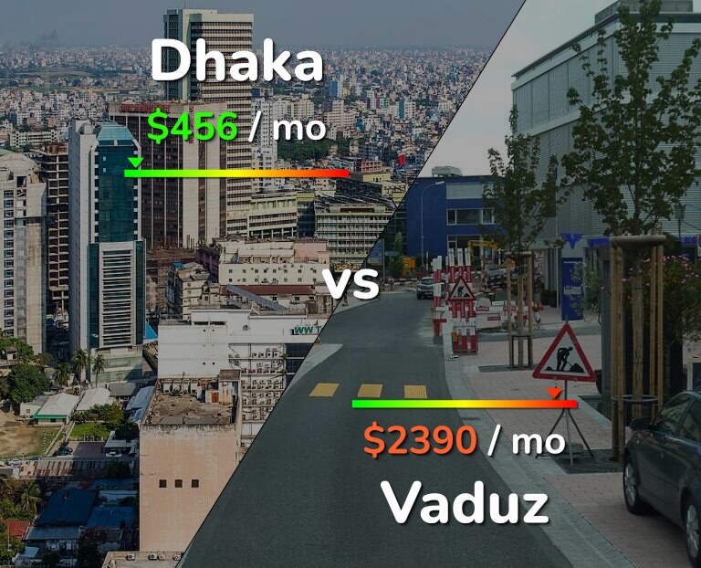 Cost of living in Dhaka vs Vaduz infographic