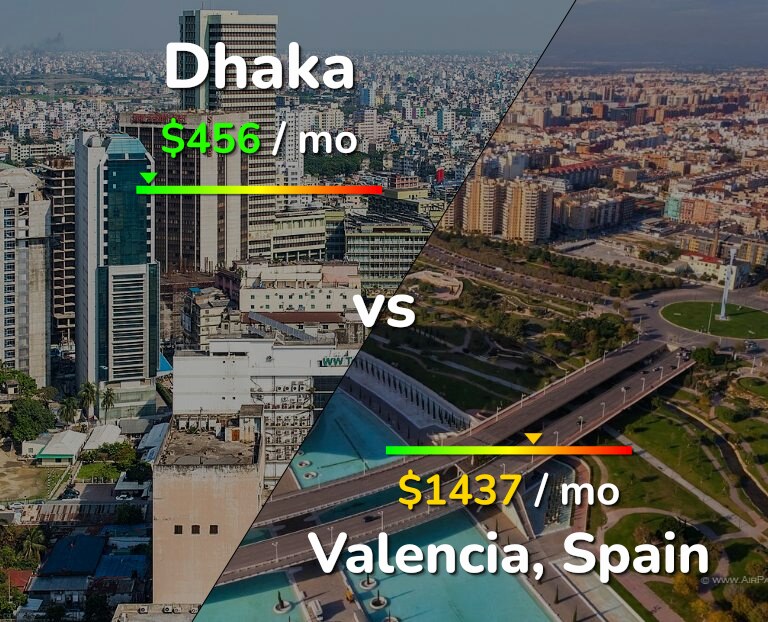 Cost of living in Dhaka vs Valencia, Spain infographic