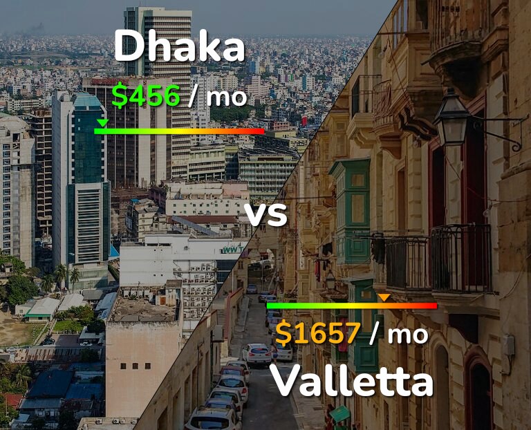 Cost of living in Dhaka vs Valletta infographic