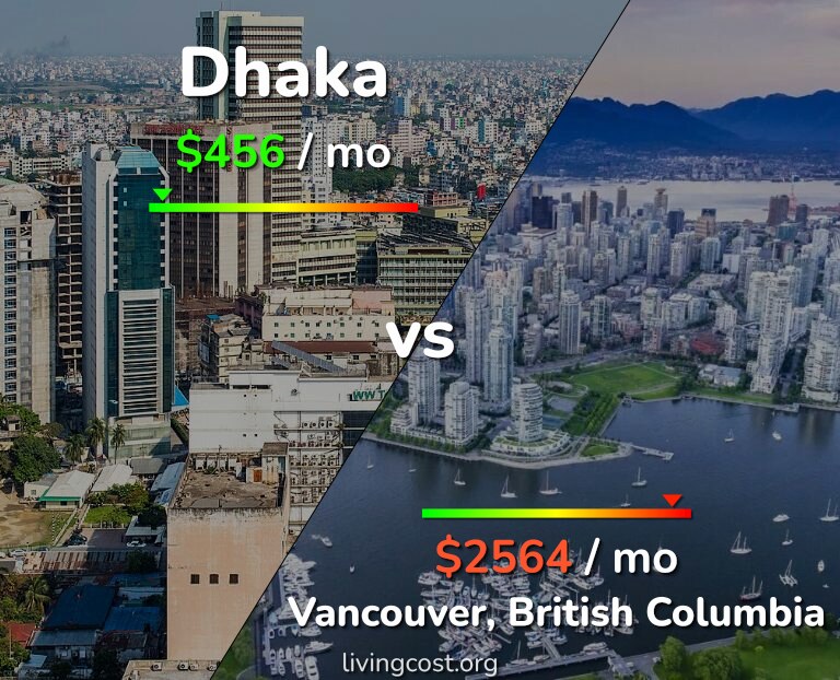 Cost of living in Dhaka vs Vancouver infographic