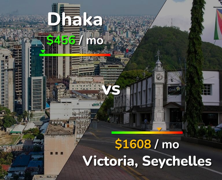 Cost of living in Dhaka vs Victoria infographic