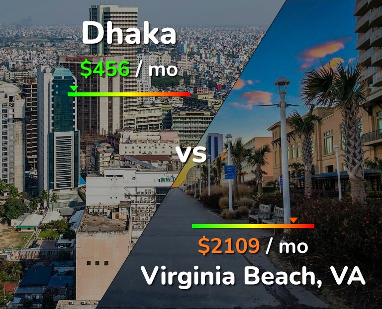 Cost of living in Dhaka vs Virginia Beach infographic