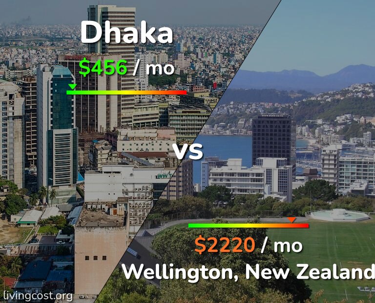 Cost of living in Dhaka vs Wellington infographic