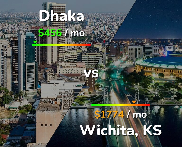 Cost of living in Dhaka vs Wichita infographic