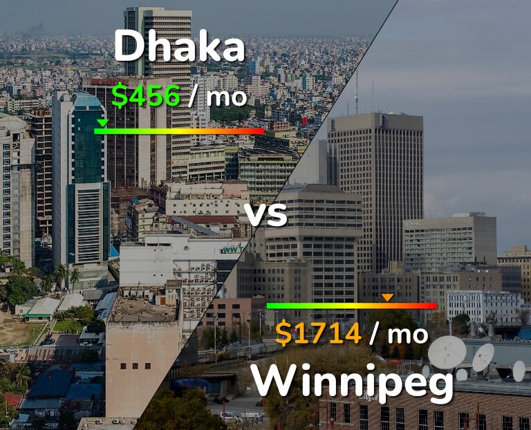 Cost of living in Dhaka vs Winnipeg infographic
