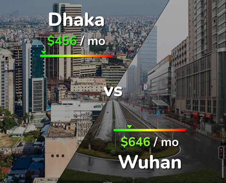 Cost of living in Dhaka vs Wuhan infographic