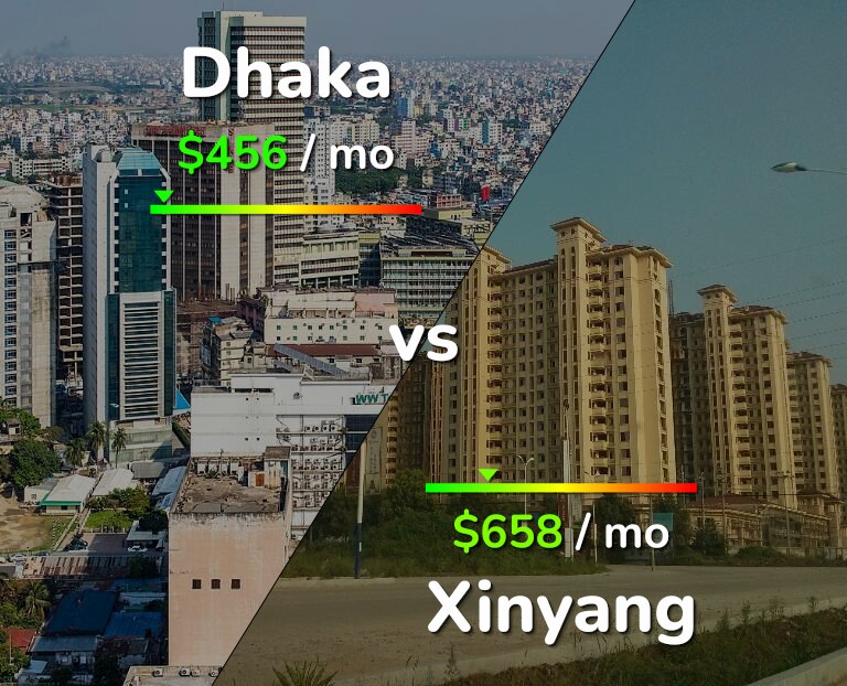 Cost of living in Dhaka vs Xinyang infographic