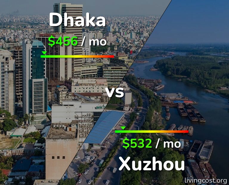 Cost of living in Dhaka vs Xuzhou infographic