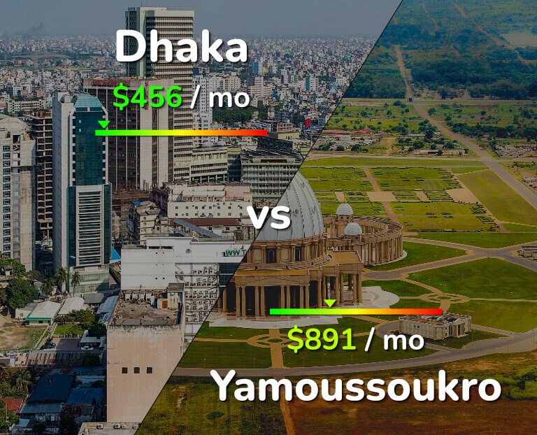 Cost of living in Dhaka vs Yamoussoukro infographic