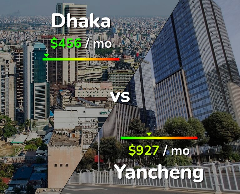 Cost of living in Dhaka vs Yancheng infographic