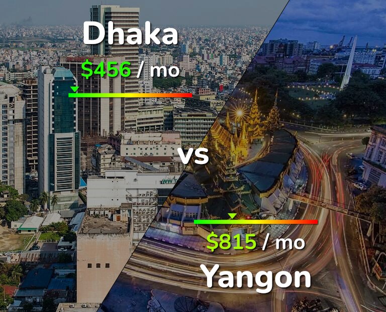 Cost of living in Dhaka vs Yangon infographic