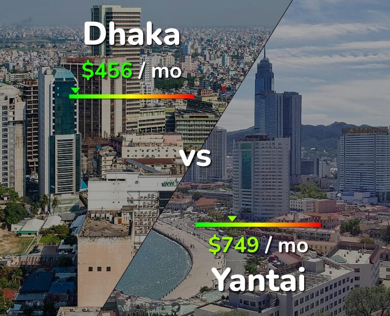 Cost of living in Dhaka vs Yantai infographic