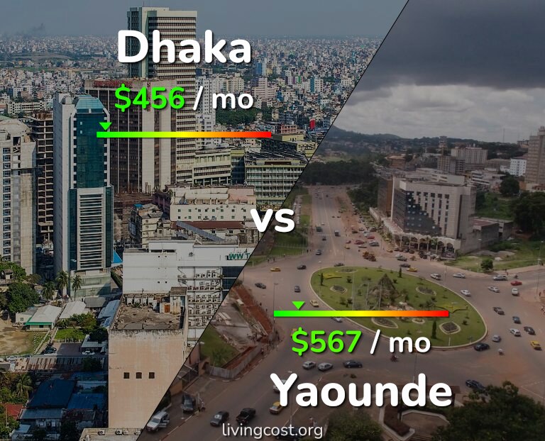 Cost of living in Dhaka vs Yaounde infographic