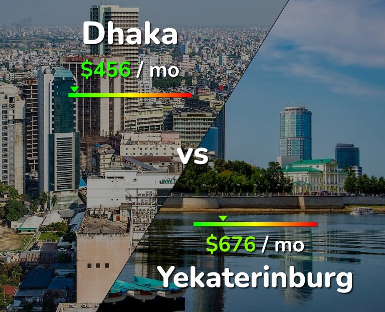 Cost of living in Dhaka vs Yekaterinburg infographic