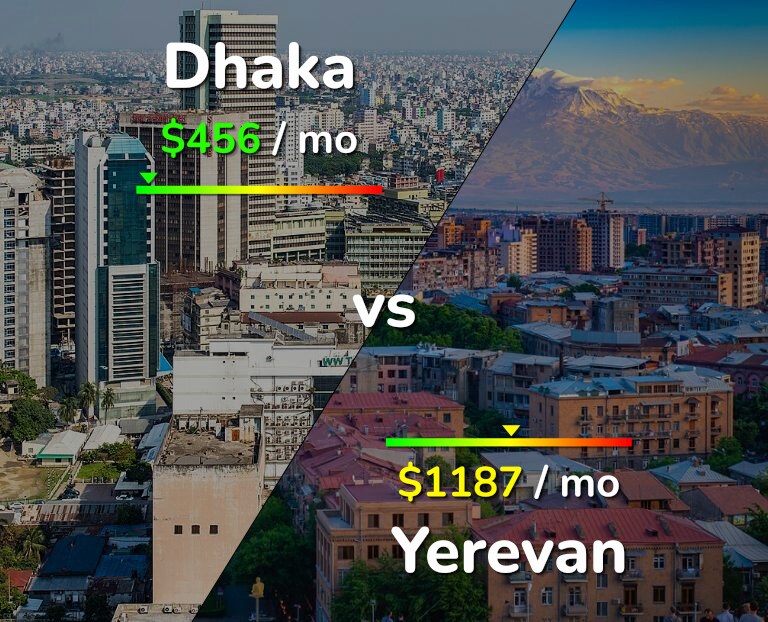 Cost of living in Dhaka vs Yerevan infographic