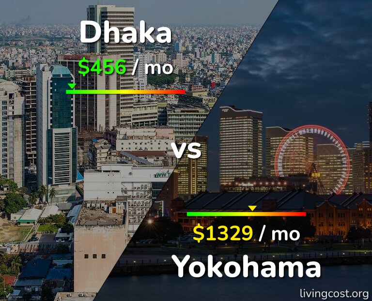 Cost of living in Dhaka vs Yokohama infographic
