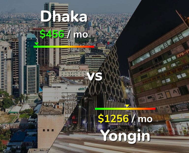 Cost of living in Dhaka vs Yongin infographic