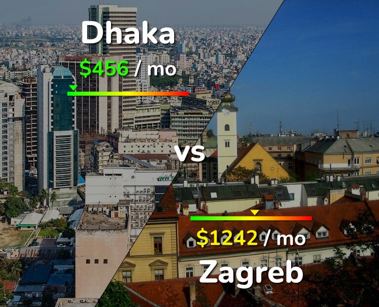 Cost of living in Dhaka vs Zagreb infographic