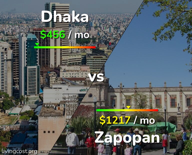 Cost of living in Dhaka vs Zapopan infographic