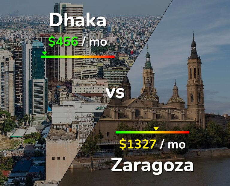Cost of living in Dhaka vs Zaragoza infographic
