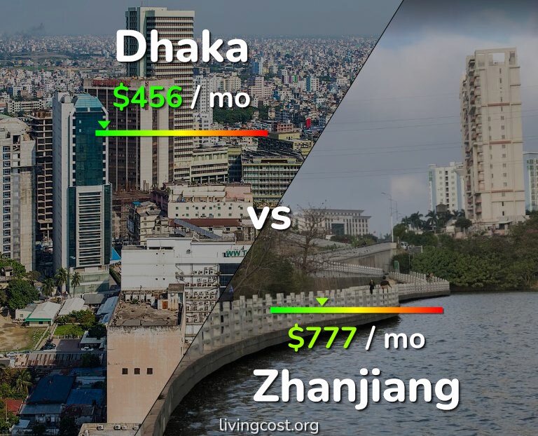 Cost of living in Dhaka vs Zhanjiang infographic