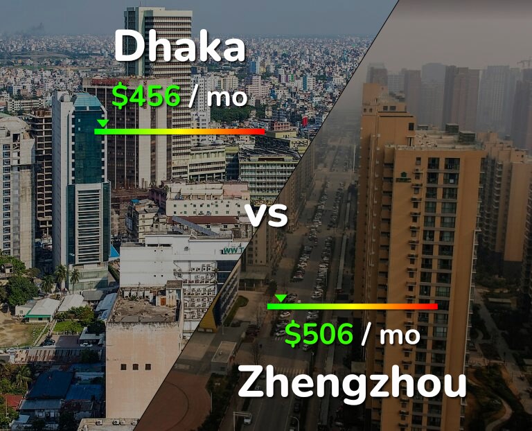Cost of living in Dhaka vs Zhengzhou infographic