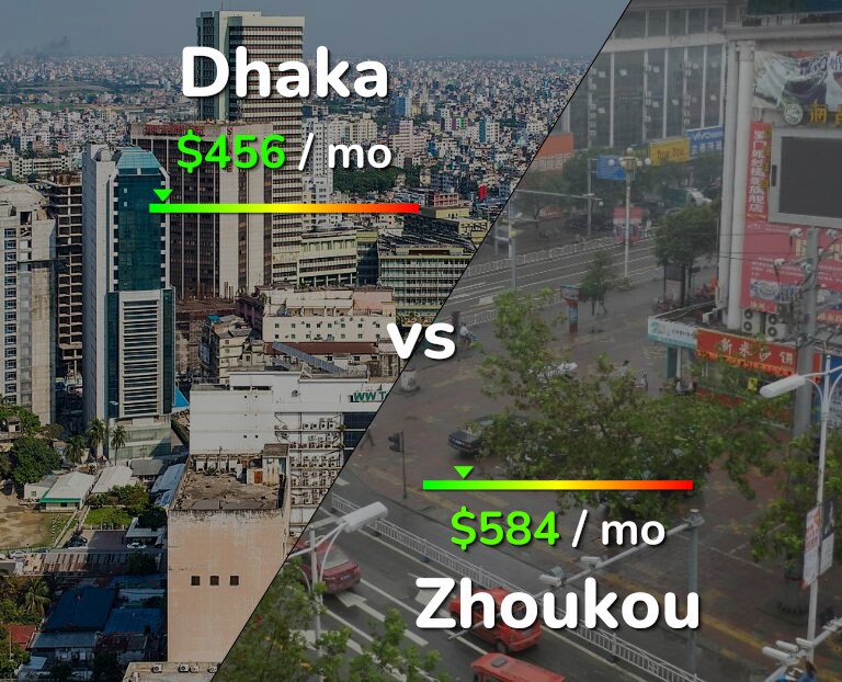 Cost of living in Dhaka vs Zhoukou infographic