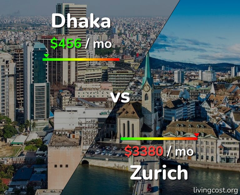 Cost of living in Dhaka vs Zurich infographic