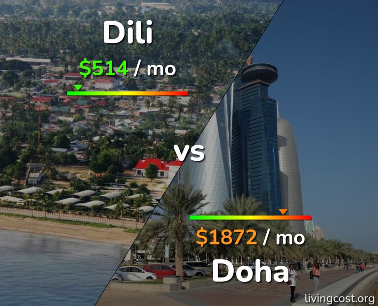 Cost of living in Dili vs Doha infographic