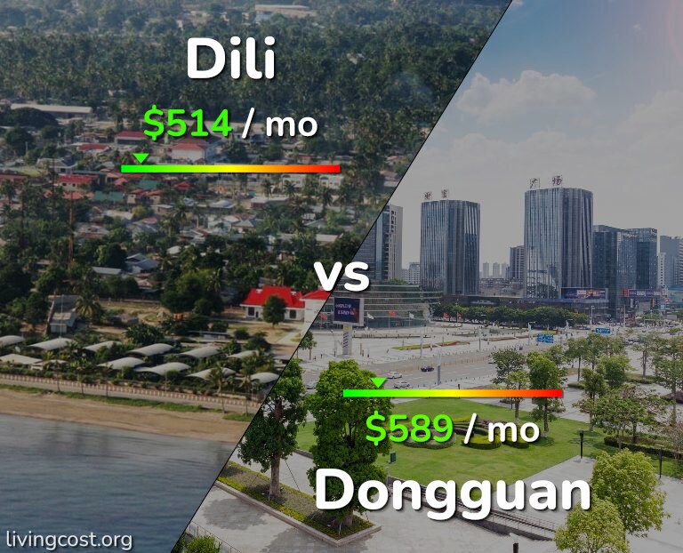 Cost of living in Dili vs Dongguan infographic