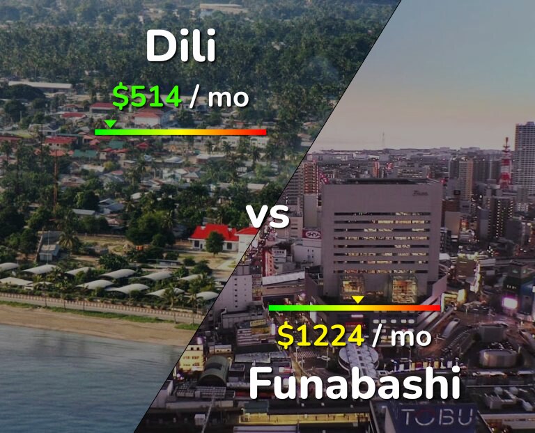 Cost of living in Dili vs Funabashi infographic