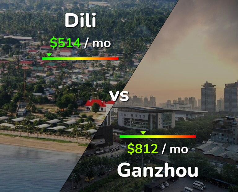 Cost of living in Dili vs Ganzhou infographic