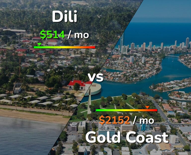 Cost of living in Dili vs Gold Coast infographic